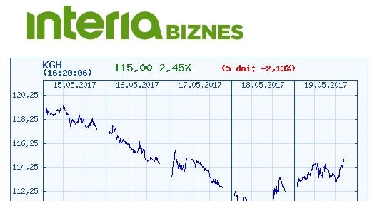 Wykres kursu KGHM w ostatnich pięciiu sesjach /INTERIA.PL