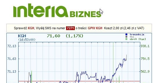 Wykres kursu KGHM w piątek, 28.10.2016 /INTERIA.PL