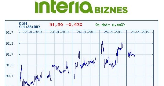 Wykres kursu KGHM z ostatnich pięciu sesji /INGBank