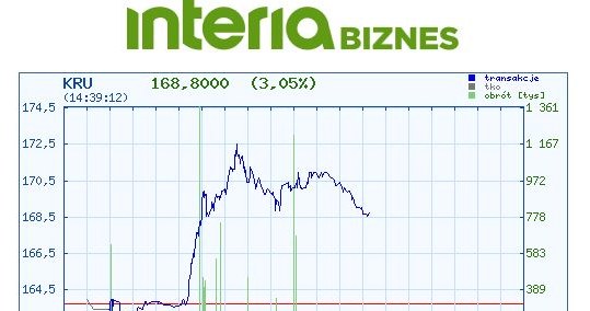 Wykres kursu KRU na dzisiejszej sesji /INTERIA.PL