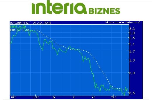 Wykres kursu KZS w ostatnich sześciu miesiącach /INTERIA.PL