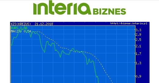 Wykres kursu KZS w ostatnich sześciu miesiącach /INTERIA.PL