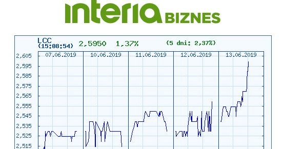 Wykres kursu LCC w czasie ostatnich pięciu sesji /INTERIA.PL