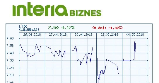 Wykres kursu Lenteksu w czasie pięciu ostatnich sesji /INTERIA.PL