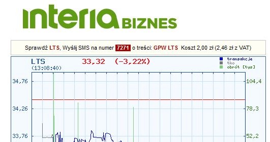 Wykres kursu Lotosu (okres - 1 dzień) /INTERIA.PL