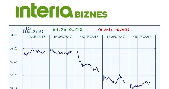 Wykres kursu Lotosu w ostatnich pięciu dniach /INTERIA.PL