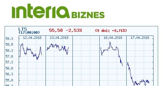 Wykres kursu Lotosu w ostatnich pięciu dniach /INTERIA.PL