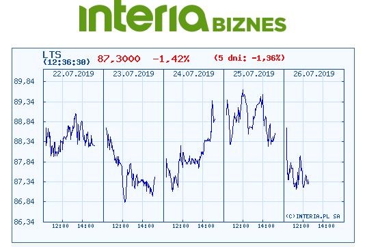 Wykres kursu Lotosu w ostatnich pięciu dniach /INTERIA.PL