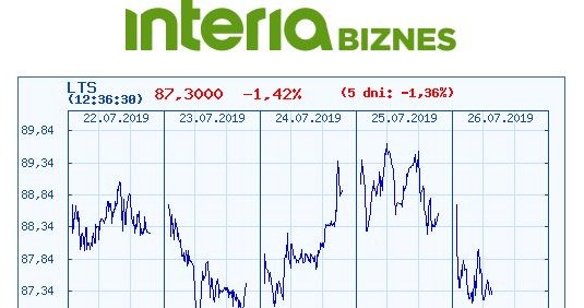 Wykres kursu Lotosu w ostatnich pięciu dniach /INTERIA.PL