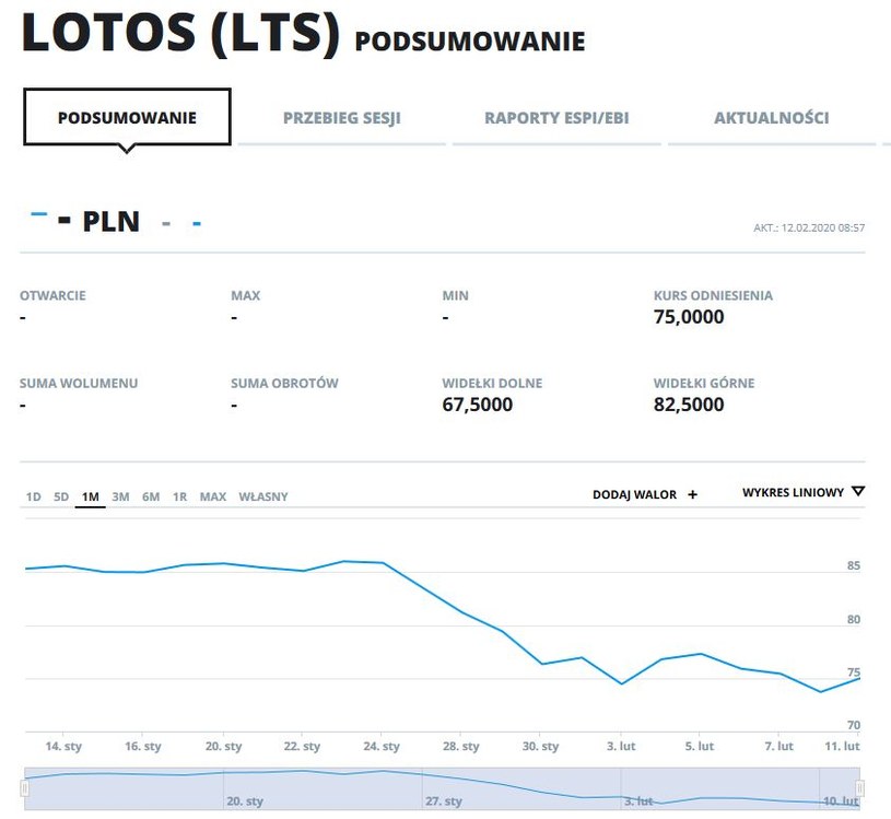 Wykres kursu Lotosu w ostatnim miesiącu /INTERIA.PL
