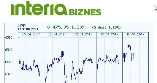 Wykres kursu LPP w ostatnich pięciu dniach /INTERIA.PL