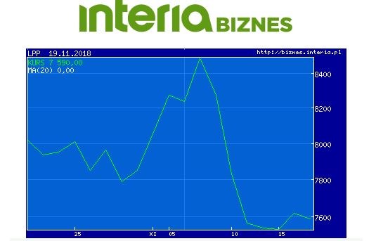 Wykres kursu LPP w ostatnim miesiącu /INTERIA.PL