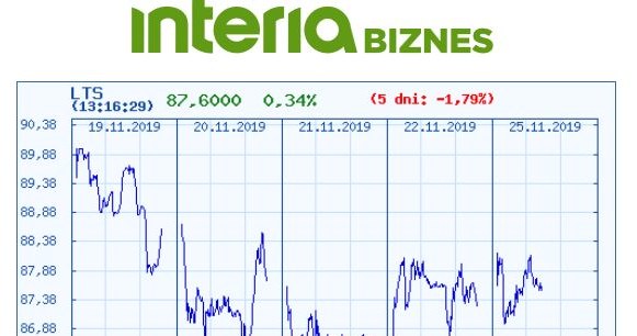 Wykres kursu LTS na pięciu ostatnich sesjach /INTERIA.PL