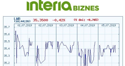 Wykres kursu LWB na ostatnich pięciu sesjach /INTERIA.PL