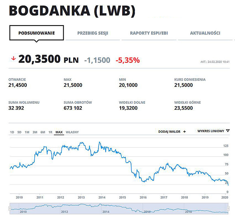 Wykres kursu LWB od początku kwotowań firmy na GPW /INTERIA.PL