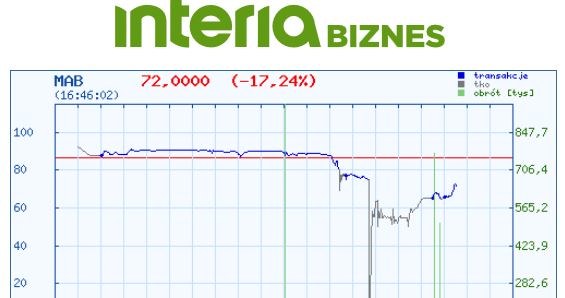 Wykres kursu Mabionu na dzisiejszej sesji /INTERIA.PL