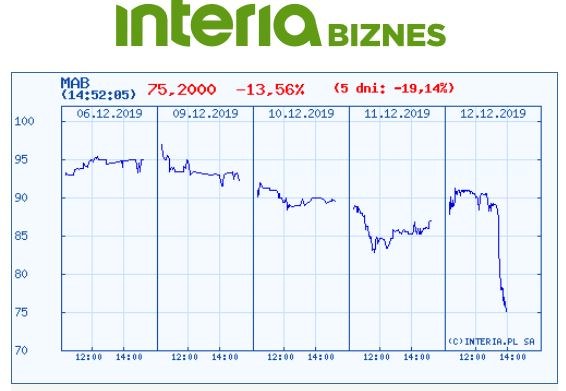 Wykres kursu Mabionu na ostatnich pięciu sesjach /INTERIA.PL