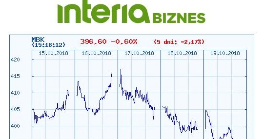 Wykres kursu MBANKU w ostatnich pięciu dniach /INTERIA.PL