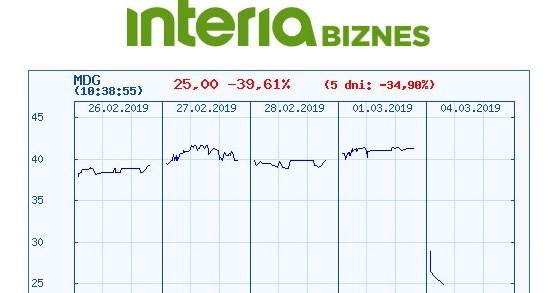 Wykres kursu MDG na ostatnich pięciu sesjach (widać wyraźny spadek w poniedziałek) /INTERIA.PL