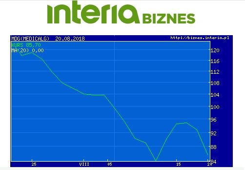 Wykres kursu MDG w ostatnim miesiącu /INTERIA.PL