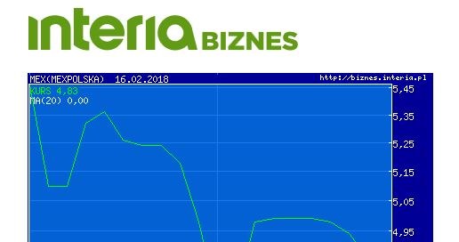 Wykres kursu Mex Polska w ostatnim miesiącu /INTERIA.PL