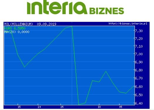 Wykres kursu MIL w ostatnim miesiącu /INTERIA.PL