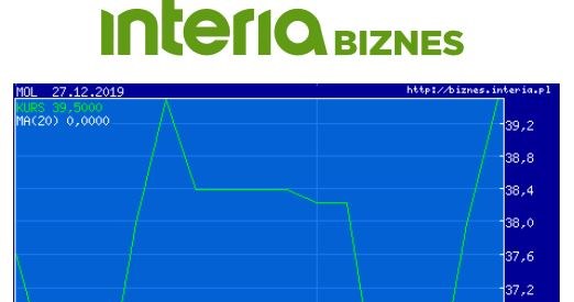 Wykres kursu MOL w ostatnim miesiącu /INTERIA.PL