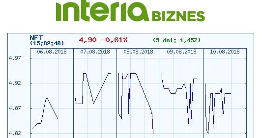 Wykres kursu Netii w ostatnich pięciu dniach /INTERIA.PL