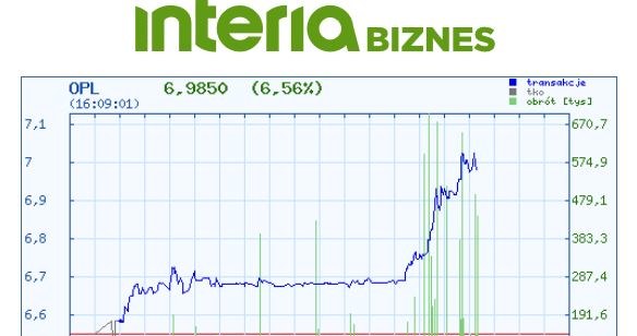 Wykres kursu OPL na czwartkowej sesji (stan na godz. 16.09) /INTERIA.PL