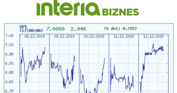 Wykres kursu OPL na pięciu ostatnich sesjach /INTERIA.PL