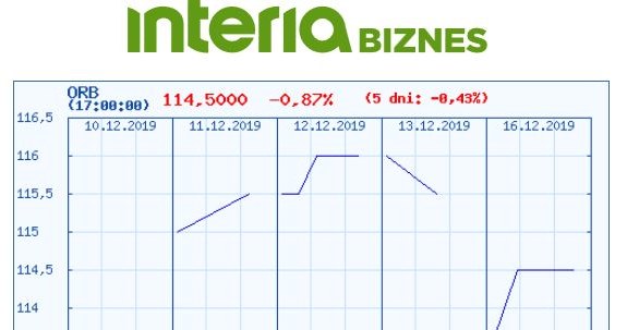 Wykres kursu ORB na pięciu ostatnich sesjach /INTERIA.PL