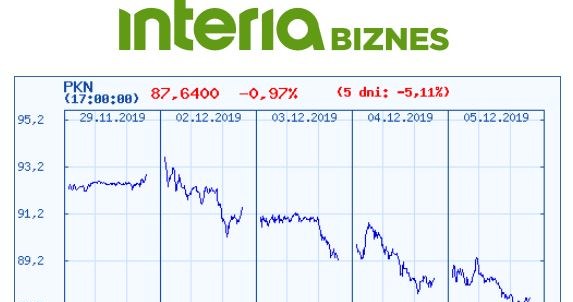 Wykres kursu Orlenu na ostatnich pięciu sesjach /INTERIA.PL