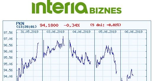 Wykres kursu Orlenu na pięciu ostatnich sesjach /INTERIA.PL