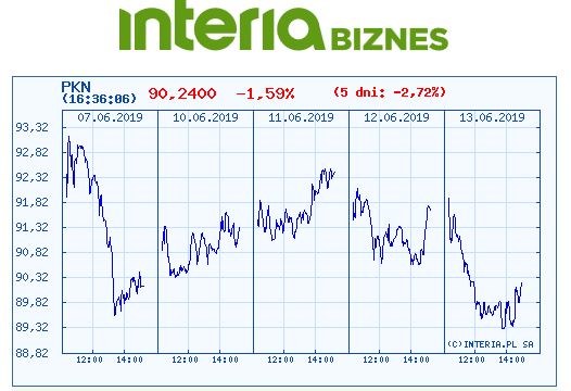 Wykres kursu Orlenu na pięciu ostatnich sesjach /INTERIA.PL