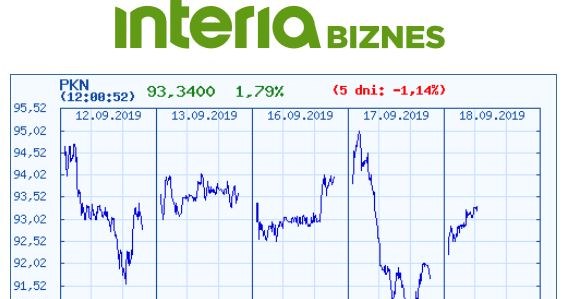 Wykres kursu Orlenu na pięciu ostatnich sesjach /INTERIA.PL
