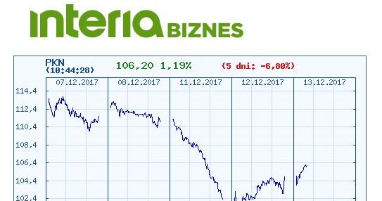 Wykres kursu Orlenu w ostatnich pięciu dniach /INTERIA.PL