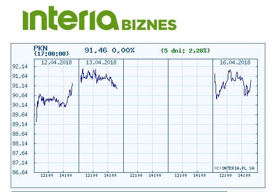 Wykres kursu Orlenu w ostatnich pięciu dniach /INTERIA.PL