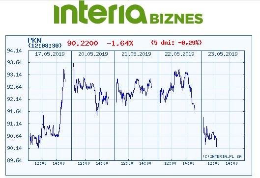 Wykres kursu Orlenu w ostatnich pięciu dniach /INTERIA.PL