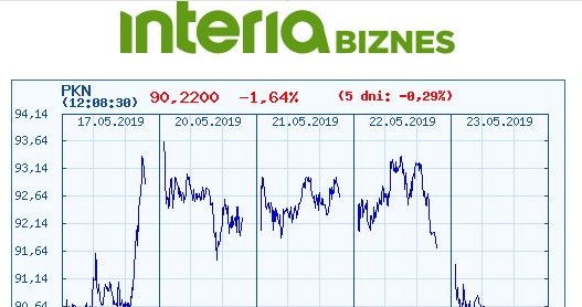Wykres kursu Orlenu w ostatnich pięciu dniach /INTERIA.PL