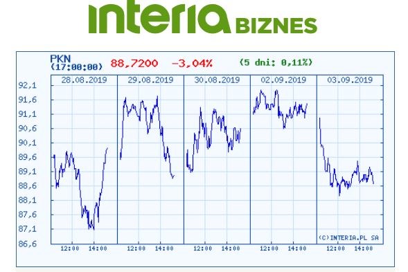 Wykres kursu Orlenu w ostatnich pięciu dniach /INTERIA.PL