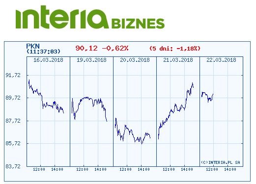 Wykres kursu Orlenu w pięciu ostatnich dniach /INTERIA.PL