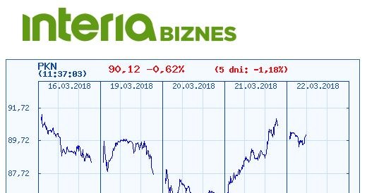 Wykres kursu Orlenu w pięciu ostatnich dniach /INTERIA.PL