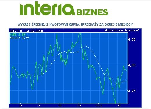 Wykres kursu pary walutowej funt/złoty w ostatnich sześciu miesiącach /INTERIA.PL