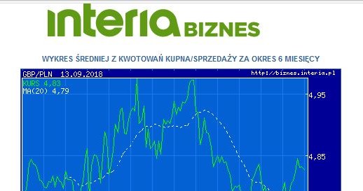 Wykres kursu pary walutowej funt/złoty w ostatnich sześciu miesiącach /INTERIA.PL