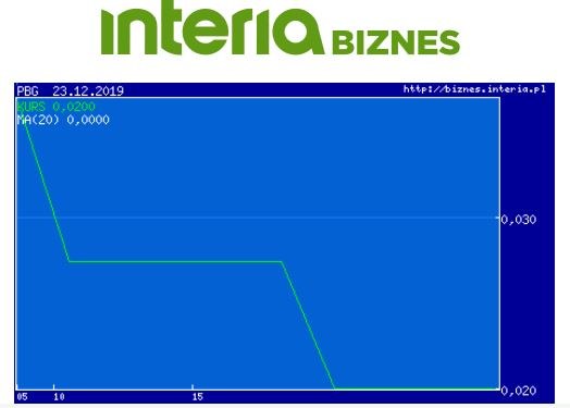 Wykres kursu PBG w ostatnim miesiącu /INTERIA.PL