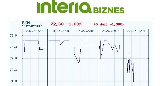 Wykres kursu PBKM w ostatnich pięciu dniach /INTERIA.PL