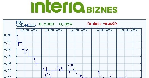 Wykres kursu PDZ na ostatnich pięciu sesjach /INTERIA.PL