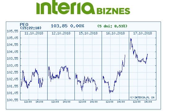 Wykres kursu Pekao w czasie ostatnich pięciu sesji /INTERIA.PL