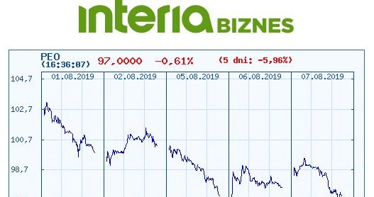 Wykres kursu Pekao w ostatnich pięciu dniach /INTERIA.PL