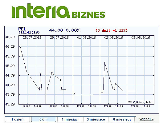 Wykres kursu Peliona z ostatnich pięciu dni /INTERIA.PL